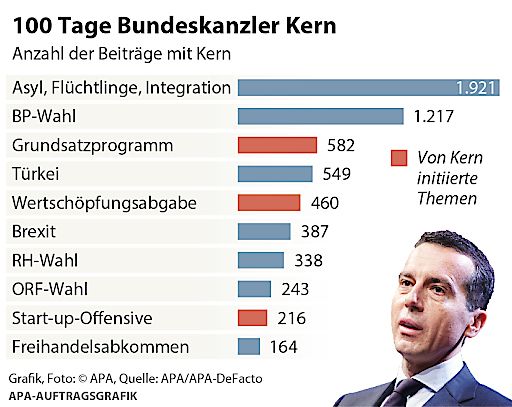 Vorschau Bild von Bundespräsidentenwahl, Grundsatzprogramm oder
Türkei waren weitere Top-Themen -Medienresonanzanalyse von
APA-DeFacto