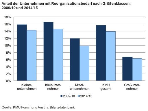  Anteil der Unternehmen mit Reorganisationsbedarf nach
Größenklassen, 2009/10 und 2014/15