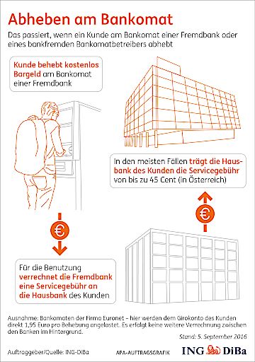 Vorschau Bild von Anlässlich der Diskussionen um Bankomatgebühren
wurden im aktuellen Redaktionsservice der ING-DiBa Austria die
wichtigsten Informationen und besten Tipps zu Bankomat- und
sonstigen Gebühren zusammengestellt.