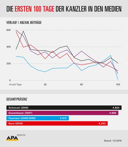  Die ersten 100 Tage der Kanzler in den Medien