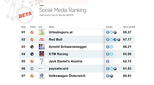 aktuelles social media ranking