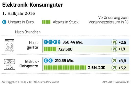  Elektronik Konsumgüter 1. Halbjahr 2016