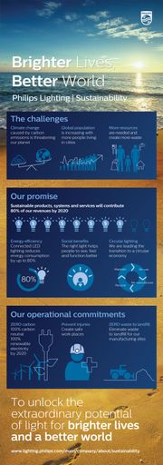 Das Ziel von „Brighter Lives, Better World“ ist das
Schaffen weltweit besserer Lebensbedingungen mit hochwertiger
Beleuchtung, um das menschliche Wohlbefinden zu fördern, die
Sicherheit zu erhöhen und die Leistungsfähigkeit stärken.