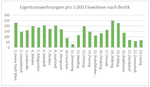  Bedeutend mehr Wohnungseigentum als bisher bekannt