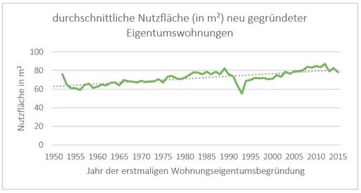 Vorschau Bild von Bedeutend mehr Wohnungseigentum als bisher bekannt
