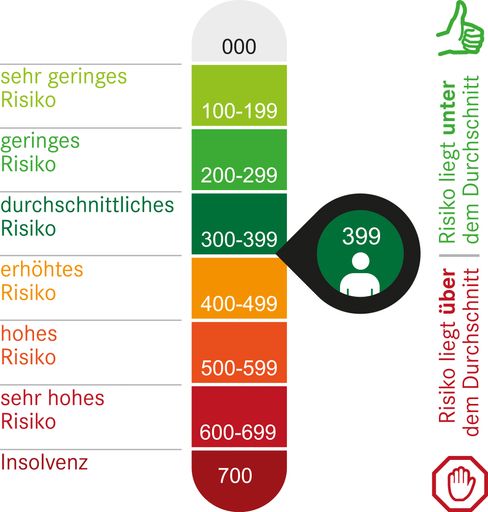  Kern der PersonenProfile ist der RiskIndicator, der
alle vorliegenden Informationen auf eine aussagekräftige
Scoring-Kennzahl verdichtet.