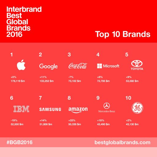 Top 10 Interbrands Best Global Brands. Die 100
wertvollsten Marken 2016 / Mercedes zurück in Top 10 / Tesla und
Dior neu im Ranking / Hohes Wachstum der deutschen Marken.