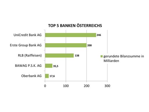 Top 5 Banken Österreichs nach Bilanzsumme