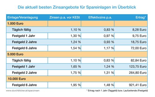 Vorschau Bild von Die aktuell besten Zinsangebote für Spareinlagen im
Überblick