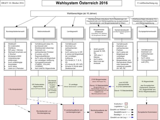 Graphik Wahlsystem Österreich - wahlbeobachtung.org