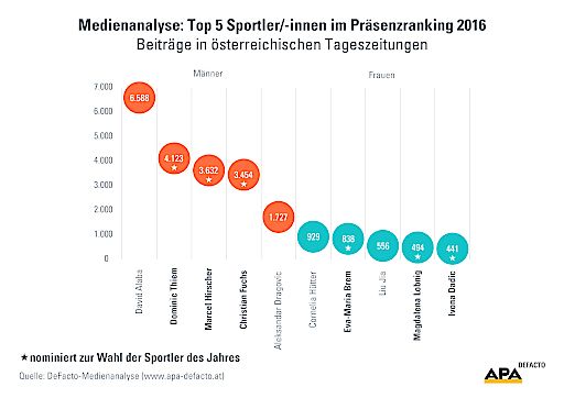 Vorschau Bild von APA-DeFacto untersuchte die mediale Präsenz
österreichischer Top-Sportler – Männliche Athleten verzeichnen
deutlich mehr Medienberichte als Frauen – David Alaba und Cornelia
Hütter in Führung