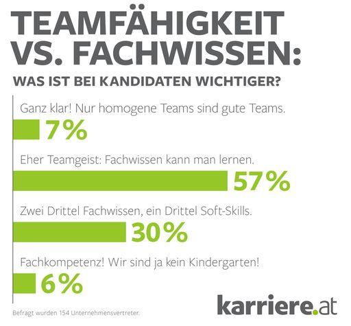 Vorschau Bild von Teamfähigkeit vs. Fachwissen?; karriere.at Umfrage
unter Unternehmensvertretern