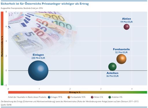  OeNB Grafik: Sicherheit ist für Österreichs
Privatanleger wichtiger als Ertrag