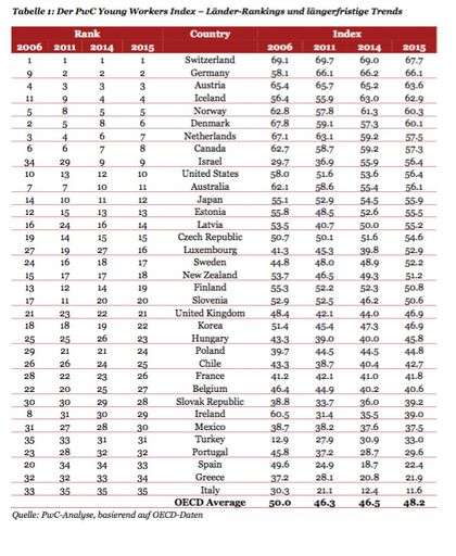 Vorschau Bild von Tabelle 1: Der PwC Young Workers Index – Länder-Rankings und
längerfristige Trends