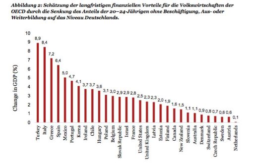 Vorschau Bild von Abbildung 2: Schätzung der langfristigen finanziellen Vorteile
für die Volkswirtschaften der OECD durch die Senkung des Anteils der
20–24-Jährigen ohne Beschäftigung, Aus- oder Weiterbildung auf das
Niveau Deutschlands.
