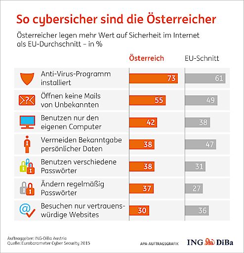 Vorschau Bild von So cybersicher sind die Österreicher.