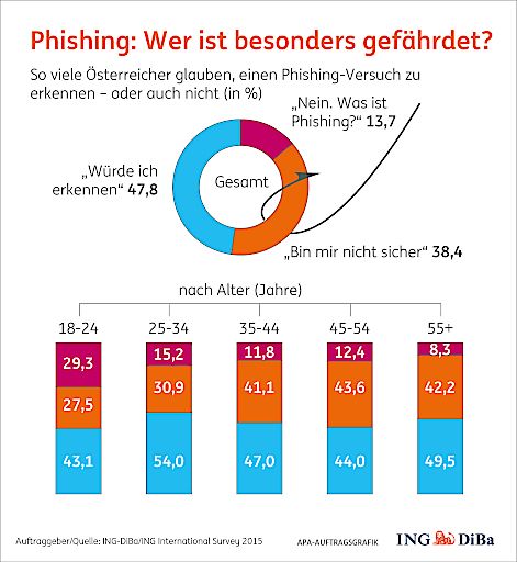 Vorschau Bild von Phishing: Wer ist besonders gefährdet?