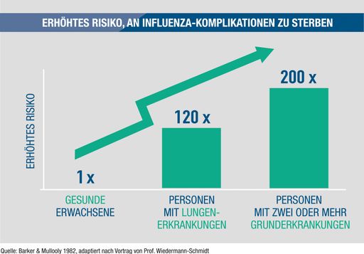 Vergleich des Risikos bei versch. Personengruppen
an Influenza-Komplikationen zu sterben.