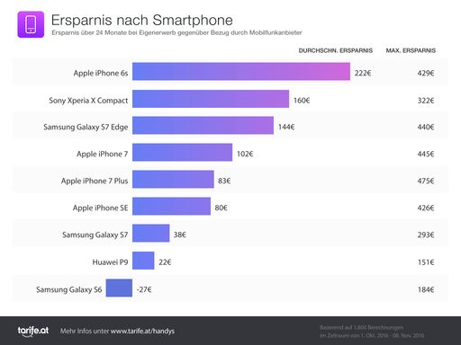  Infografik: Ersparnis nach Smartphone