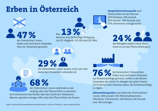 Vorschau Bild von Erben in Österreich - Infografik mit den
wichtigsten Erkenntnissen der Studie der Rechtsanwaltskammer
Niederösterreich
