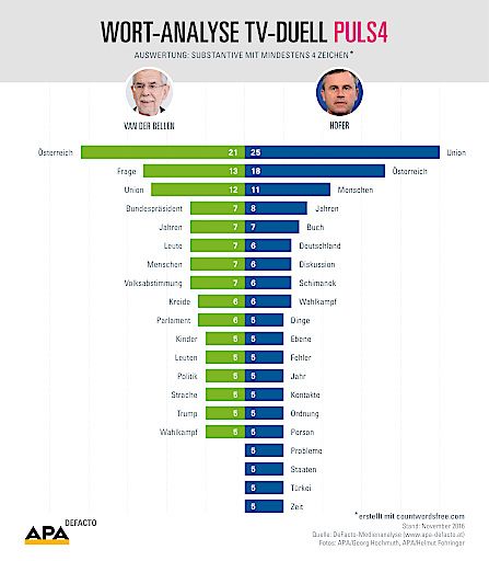 Vorschau Bild von Wort-Analyse TV-Duell PULS4