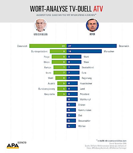 Vorschau Bild von Wort-Analyse TV-Duell ATV
