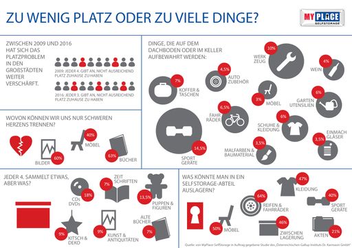  MyPlace Infographik Platzbedarf, Dezember 2016