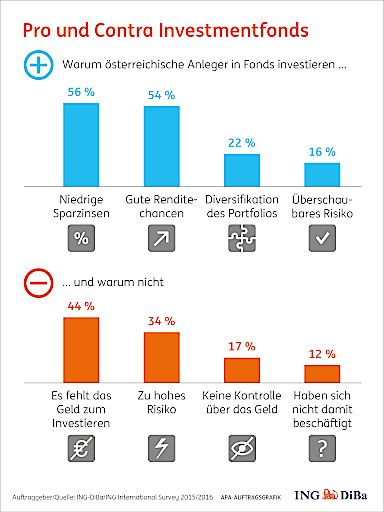 Vorschau Bild von Pro und Contra Investmentfonds