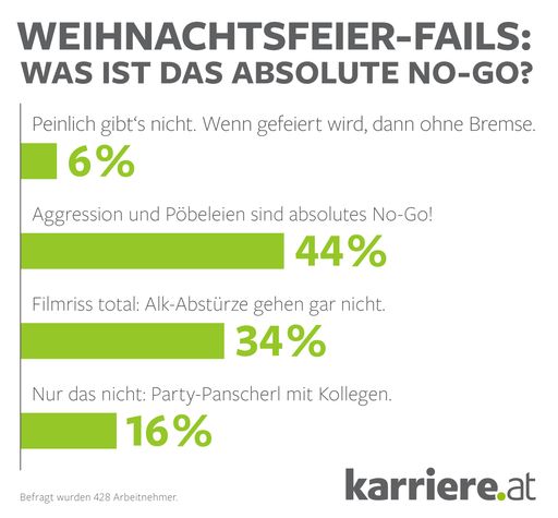 Grafik Online-Umfrage 428 Arbeitnehmer