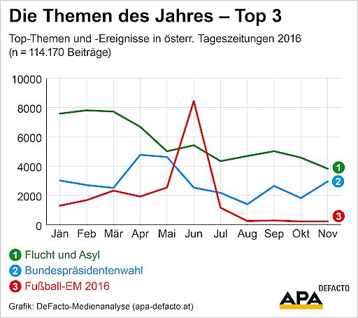 Vorschau Bild von Die Themen des Jahres - Top 3