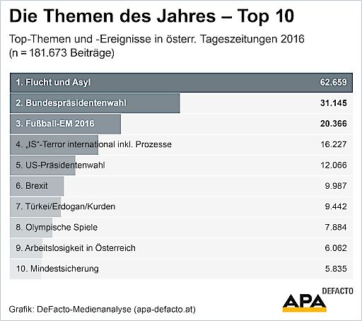 Vorschau Bild von Die Themen des Jahres - Top 10