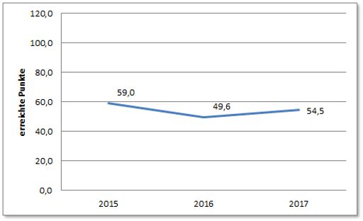 Der IIR Weiterbildungs-index (WEBI) 2017 hat den Wert von 54,5
von 120 möglichen Punkten. Im Jahr davor betrug der Wert 49,6
Punkte.