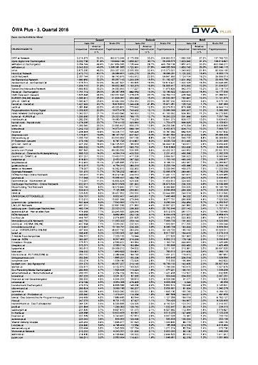  ÖWA Plus 2016-III: Rankings Monat