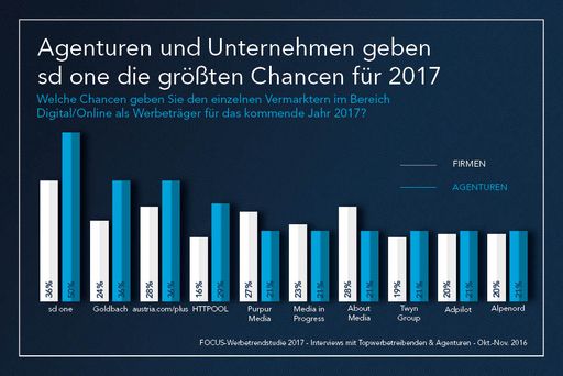Agenturen und Unternehmen geben sd one die größten
Chancen für 2017