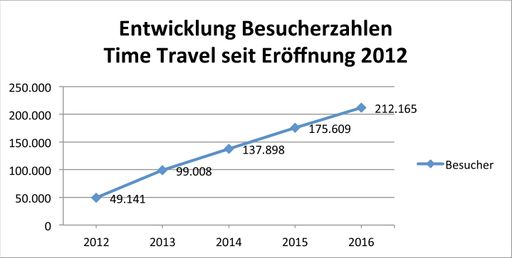 Vorschau Bild von Die Grafik zeigt den jährlichen Anstieg der
Besucherfrequenz seit Eröffnung im Juni 2012. Im Jahr 2016 wurde
erstmals die 200.000 Besucher-Marke überschritten.