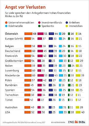 Vorschau Bild von Angst vor Verlusten