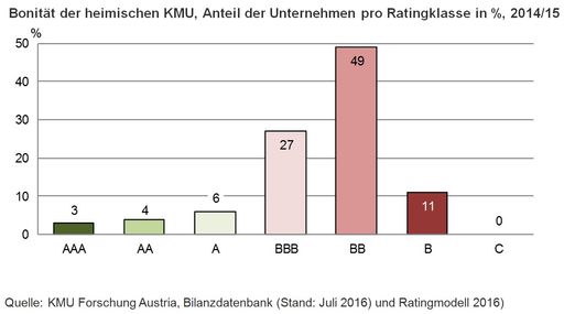 Verbesserung der Bonität und des Ratings der KMU