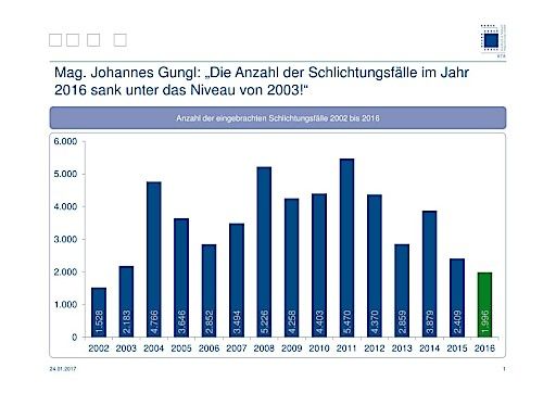 Vorschau Bild von Anzahl der eingebrachten Schlichtungsfälle 2002 bis 2016