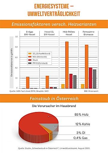Vorschau Bild von Grafik zu Emissionen beim Heizen