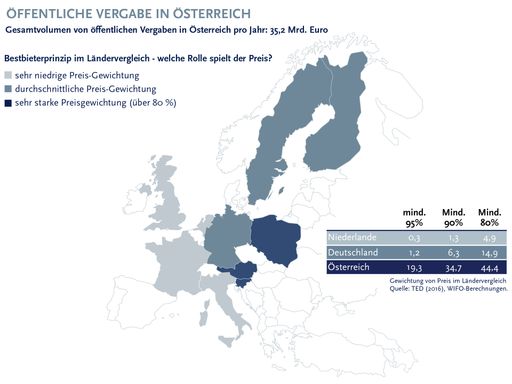 Österreich ist Schlusslicht bei Bestbieterprinzip:
Potenzial von öffentliche Vergaben noch längst nicht ausgeschöpft