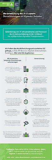 Vorschau Bild von Infografik: IDC Studie - Studie zur Automatisierung von IT-Prozessen © Dimension Data