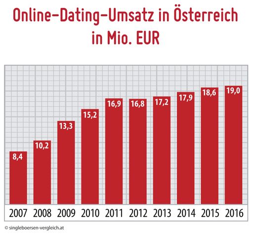 Umsatz am Online-Datingmarkt Österreich bis 2016:
Online-Dating-Marktreport Österreich 2016-2017. Die jährliche
Branchenanalyse von ©Singleboersen-Vergleich.at. Die Inhalte sind
urheberrechtlich geschützt. Die Verwendung dieses Bildes für
redaktionelle Zwecke ist honorarfrei. Veröffentlichung bitte unter
Quellenangabe ©singleboersen-vergleich.at.