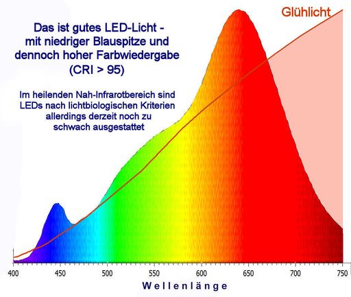 Vorschau Bild von Nur LEDs mit geringem Blauanteil erfüllen die Bedingungen
Lichtbiologischer Verträglichkeitsforschung. Außerdem wäre es für
künstliche Lichtquellen wichtig, auch einen hohen Rotanteil
aufzuweisen.