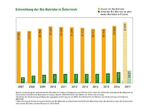  Entwicklung der Biobetriebe in Österreich