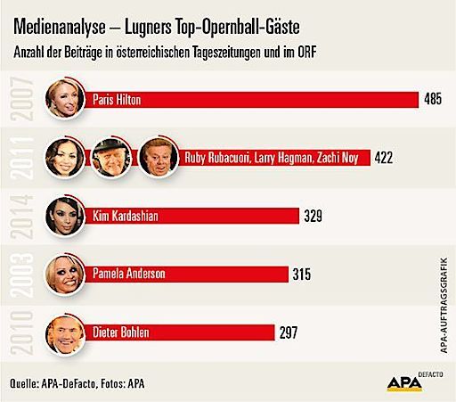 Vorschau Bild von Medienanalyse: Lugners Opernball-Gäste seit 1992 / Anzahl der
Beiträge in österreichischen Tageszeitungen und im ORF.