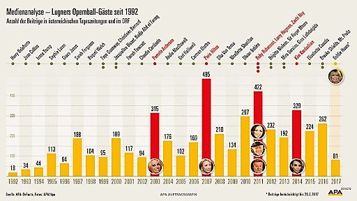Vorschau Bild von Medienanalyse - Lugners Top-Opernball-Gäste / Anzahl der Beiträge
in österreichischen Tageszeitungen und im ORF