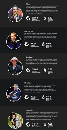 Vorschau Bild von Ranking der am weitesten gereisten Musiker, Detail Chart 2