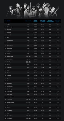  Ranking der am meisten gereisten Musiker, Chart 1