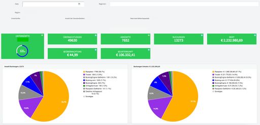 Dieses Beispiel zeigt eine Region, die mittels dem richtigen
Einsatz des DMS einen hohen Anteil an Buchungen für Ihre Vermieter
generiert.