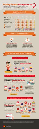 Infografik: Mut macht Unternehmerinnen, doch erst
gute Rahmenbedingungen machen den Erfolg / Mastercard Index of Women
Entrepreneurs.
